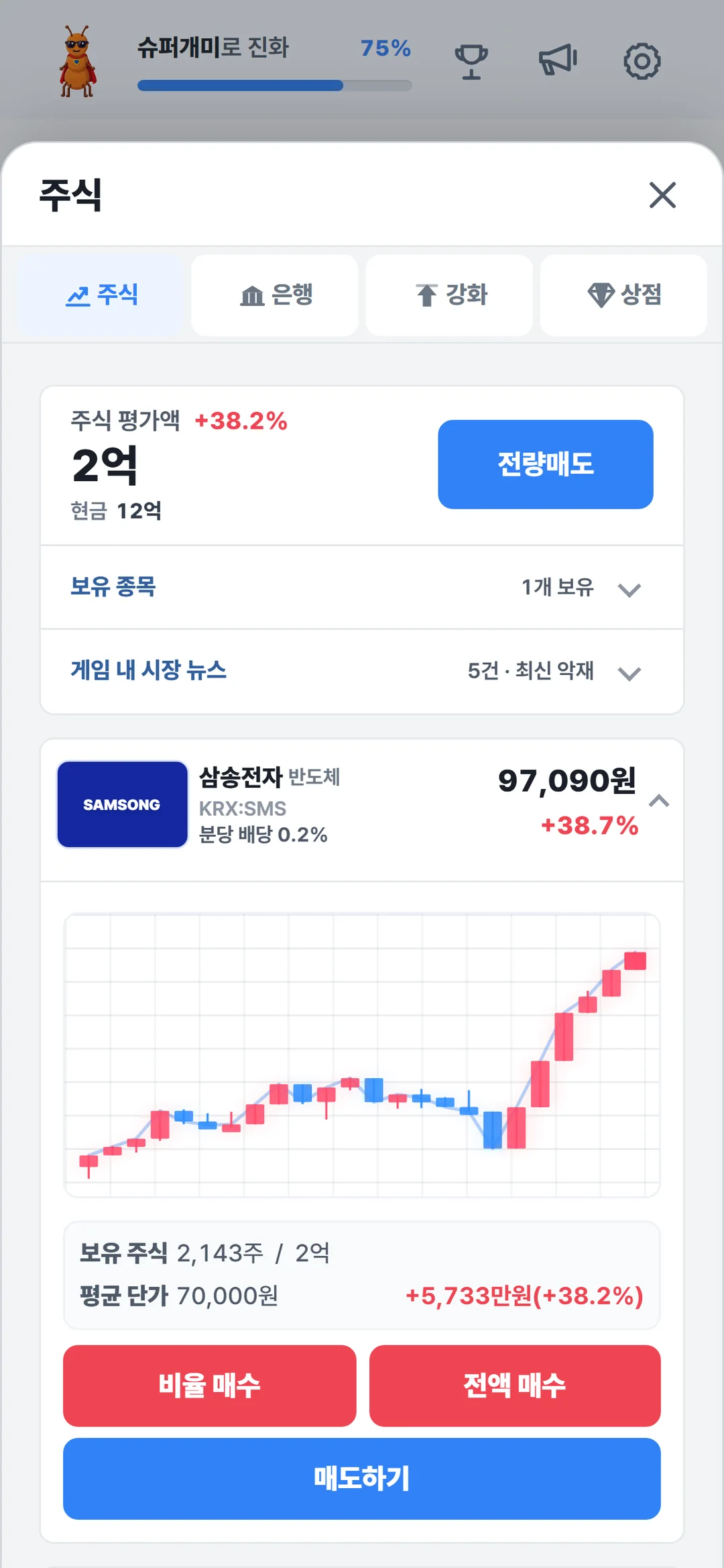 개미 투자자 키우기 주식 화면. 가상 종목 삼송전자가 오르는 캔들 차트, 보유 주식 2,143주와 평균 단가, 매수와 매도 버튼.